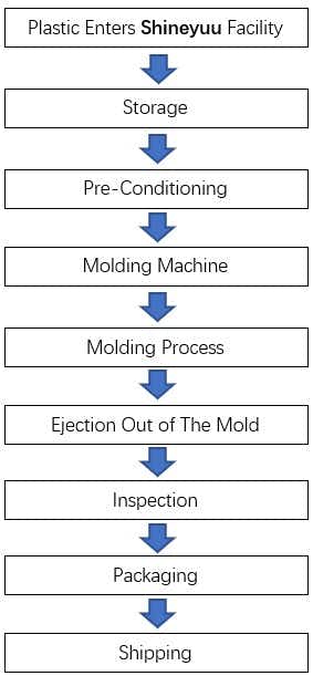 Rapid prototyping lifecycle model